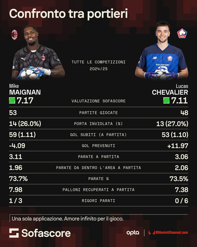 maignan-chevalier-milinkovic-savic-svilar-carnesechi-short-list-portieri-futuro