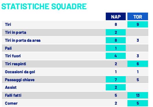 Le statistiche di Napoli-Torino. Fonte dati: Lega Serie A.