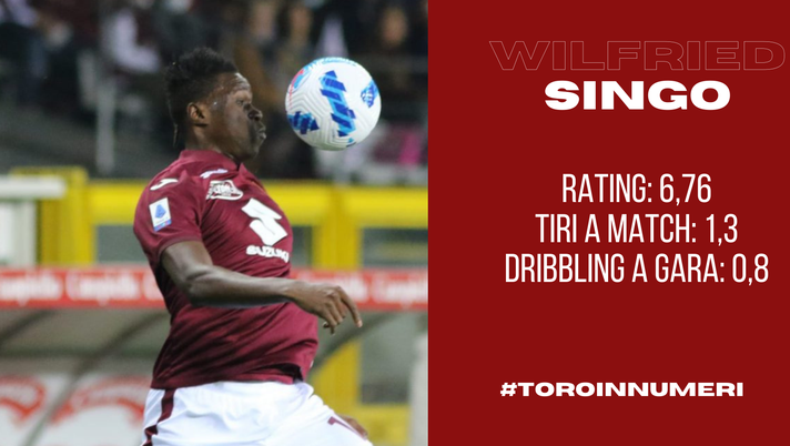 Toro in numeri: Singo calcia di più ma dribbla di meno. E i cross restano pochi - immagine 1