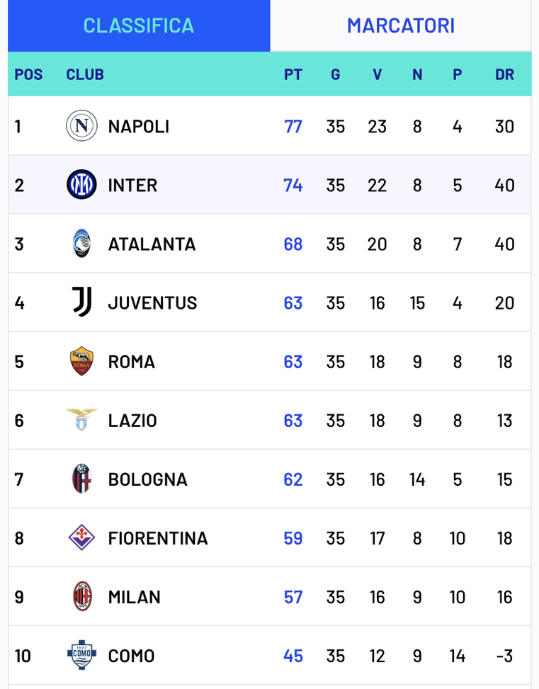 Serie A, la classifica: il Genoa rimane tredicesimo a meno cinque dal Torino- immagine 2