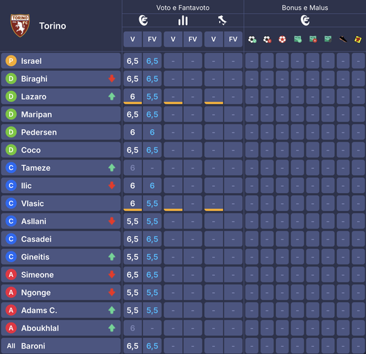 I voti al fantacalcio: Castellanos show, che voto! Zaccagni più di Solet, bocciato Lautaro e c’è un 4- immagine 8