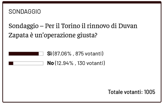 Sondaggio – i lettori di Toro News appoggiano il rinnovo di Duvan Zapata- immagine 2