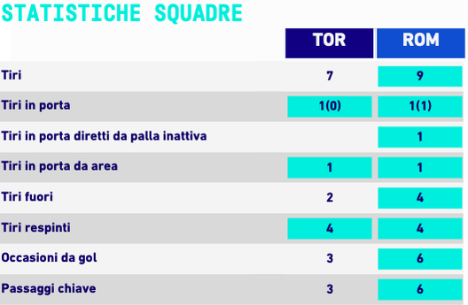 Statistiche Torino-Roma