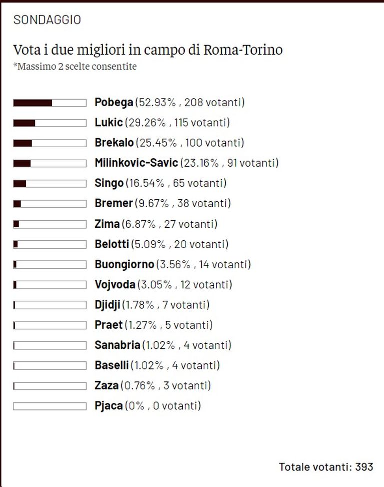 Toro News Award 2021/2022: Pobega il migliore contro la Roma. Segue Lukic- immagine 2