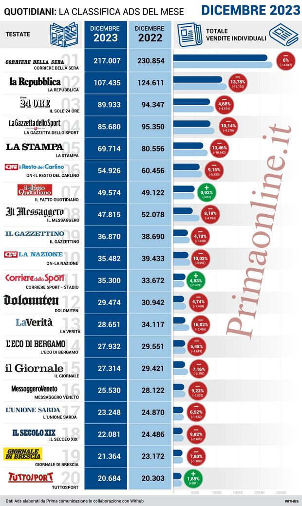 Tuttosport, la linea anti-Inter non paga: vendite a picco, -2% a gennaio- immagine 3