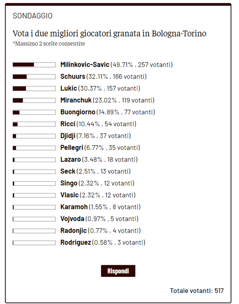 Toro News Award 2022/23: Vanja il migliore contro il Bologna. Segue Schuurs- immagine 2