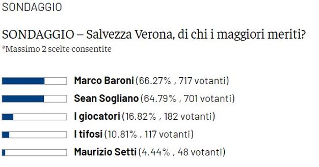 Sondaggi, Setti bocciato nonostante la salvezza del Verona- immagine 3