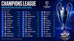 Champions League 2025/26, la graduatoria dei ricavi: Inter 13esima, tutte le cifre