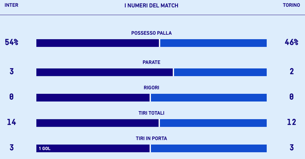 Le statistiche di Inter-Torino. Fonte dati: Lega Serie A inter-torino