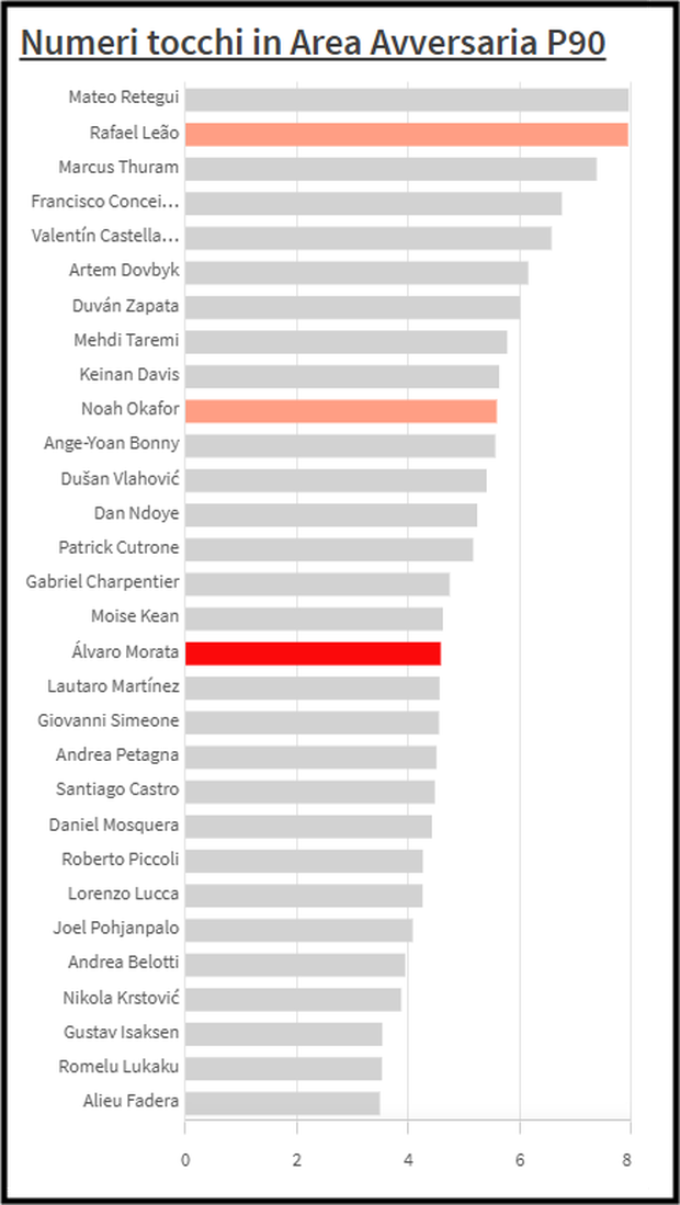 Morata tra Giroud e Zirkzee: la stagione di Alvaro migliora i compagni?- immagine 4