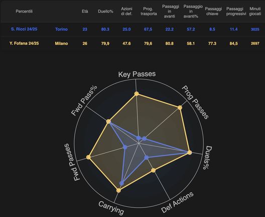 come-giochera-ricci-nel-milan-di-allegri-mediano-e-alternativa-a-loftus-cheek-analisi-tattica-numeri-dati-statistiche-data-mb-sofascore-transfermarkt