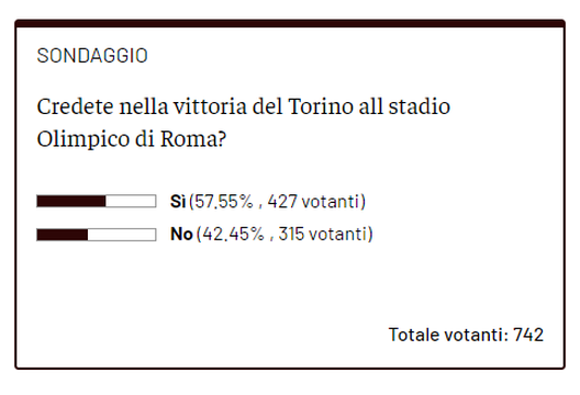 Colpaccio del Torino a Roma: per il 57% dei lettori può succedere- immagine 2
