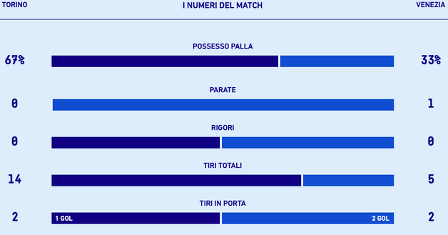 torino-venezia statistiche