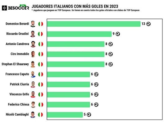 Nazionale, i top bomber italiani del 2023? Non convocati 8 dei primi 10!- immagine 5
