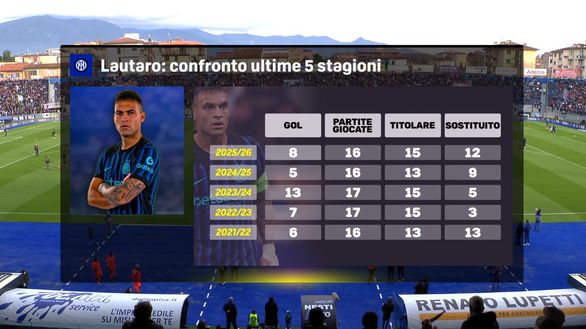 Lautaro, le ultime cinque stagioni a confronto. In linea i numeri dei gol. Cambiano…- immagine 2