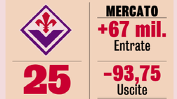 FOTO – Fiorentina e il saldo mercato: il lavoro della coppia Pradè-Goretti