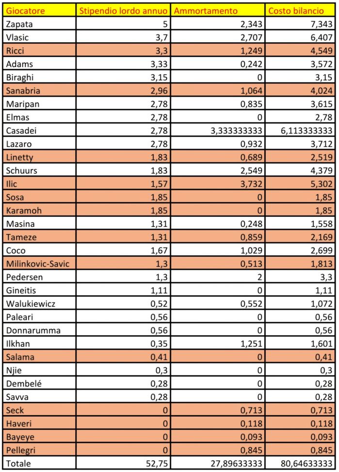 Torino, calciomercato alle porte: quanto possono spendere i granata?- immagine 2