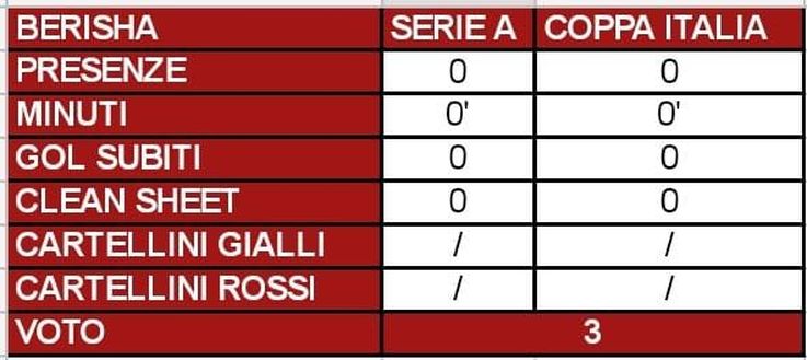 Torino, il pagellone di fine stagione: Berisha 3, non accetta le scelte tecniche- immagine 2