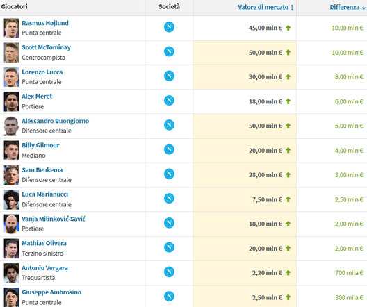 I valori di mercato del Napoli: salgono Hojlund e McTominay, scendono Lukaku e KDB- immagine 2