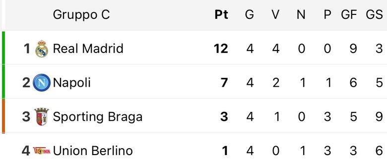 FOTO Champions, la classifica del gruppo C: Napoli a +4 sul Braga, Real qualificato- immagine 2