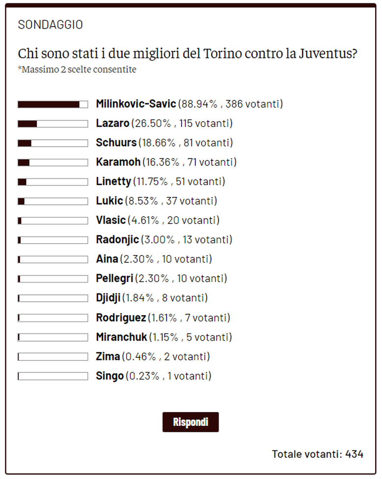 Toro News Award 2022/23: Vanja il migliore contro la Juventus. Segue Lazaro- immagine 2