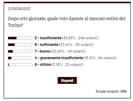 Toro, che voto al mercato dopo otto giornate? Per i lettori il club merita un 5- immagine 2
