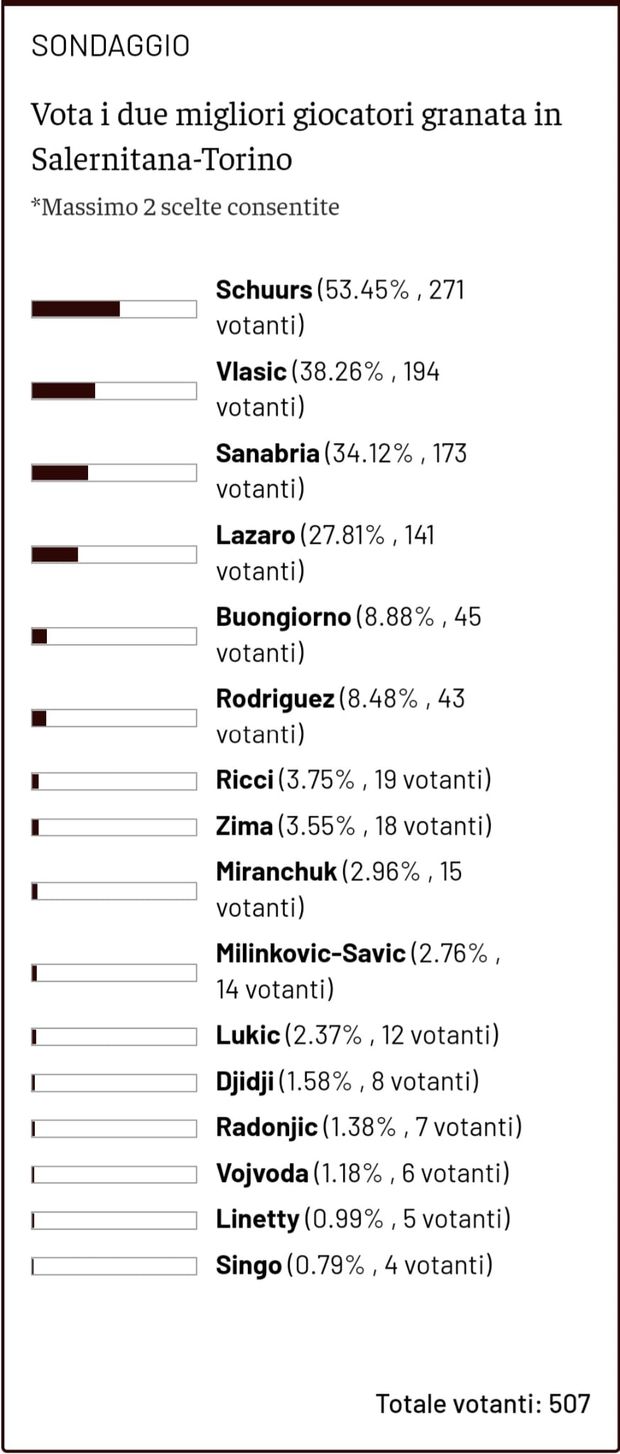 Toro News Award 2022/23: Schuurs il migliore contro la Salernitana. Segue Vlasic- immagine 2