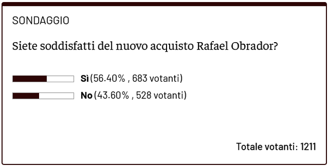 Sondaggio – Arrivo Obrador? I tifosi del Toro si spaccano a metà- immagine 2