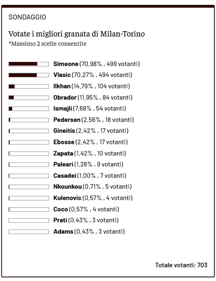 Toro News Award 2025/2026: Simeone il migliore contro il Milan, Vlasic secondo- immagine 2