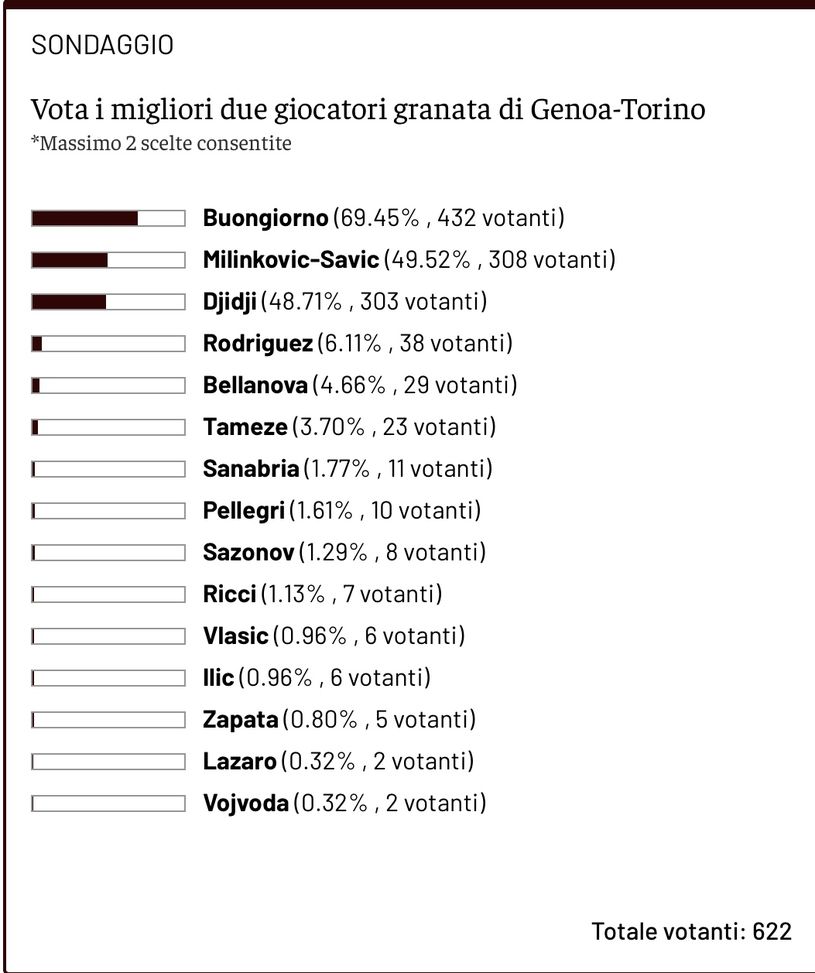 Toro News Award 2023/24: Buongiorno MVP col Genoa, segue Vanja- immagine 2