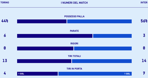 Le statistiche di Torino-Inter