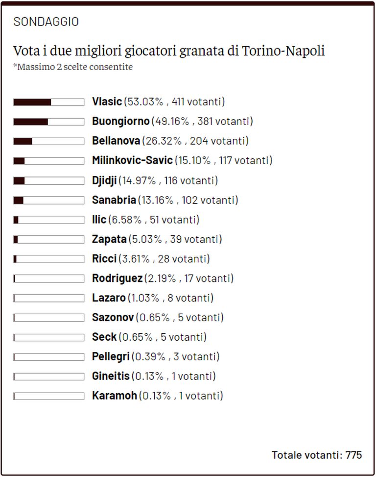 Toro News Award 2023/24: Vlasic il migliore contro il Napoli, secondo Buongiorno- immagine 2