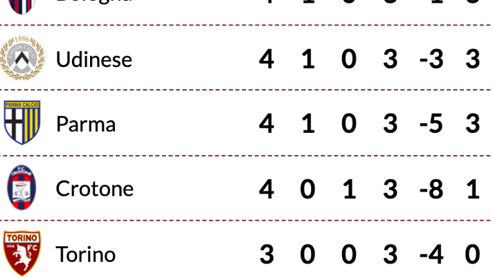Serie A: Toro unica squadra a zero dopo tre partite, mai così male dal 2002/2003 - immagine 1