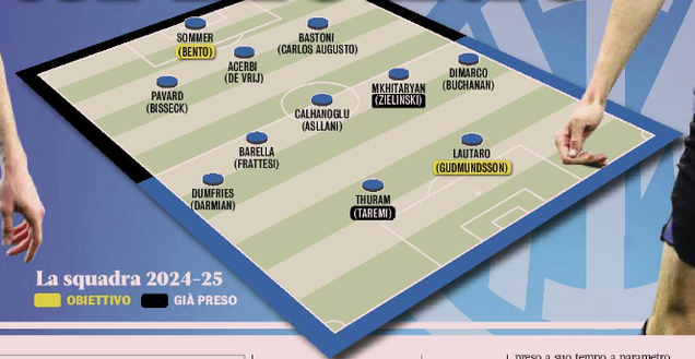 Inter, non solo la stella: doppio titolare per Champions e Mondiale. Due colpi nel mirino- immagine 2