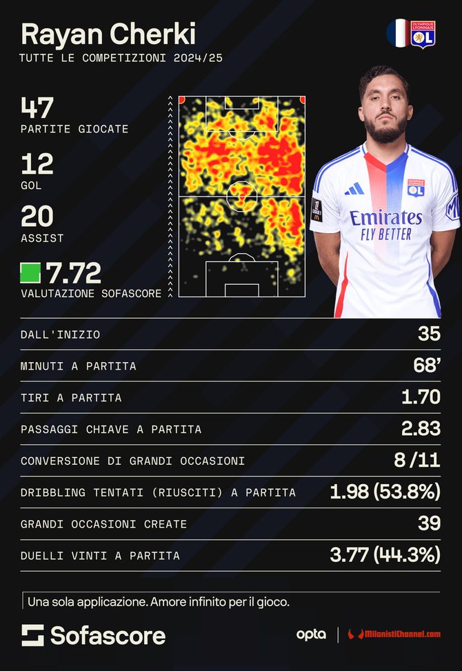 Milan, il sostituto di Reijnders è stato individuato: chi è Rayan Cherki? Carriera e curiosità- immagine 7