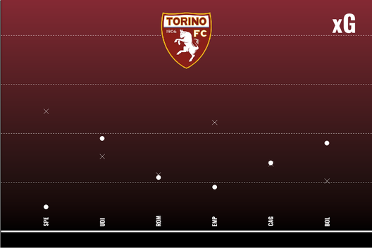 Il Torino di Juric spiegato dal professor xG- immagine 13