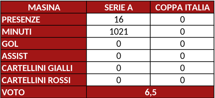 Torino, il pagellone di fine stagione: Masina 6.5, innesto sopra le aspettative- immagine 3