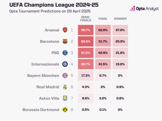 OPTA – Champions League, ecco la nuova favorita. E la finale più probabile è…- immagine 3