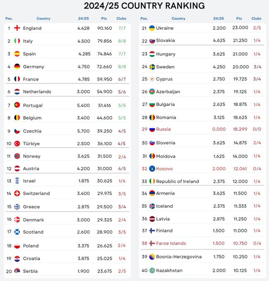 Per adesso il 5′ posto porta ancora in Champions: ma il Milan unica italiana sconfitta…- immagine 2