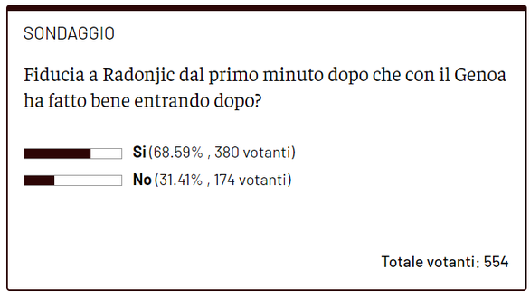 Salernitana-Torino, la maggioranza dei lettori punterebbe su Radonjic titolare- immagine 2