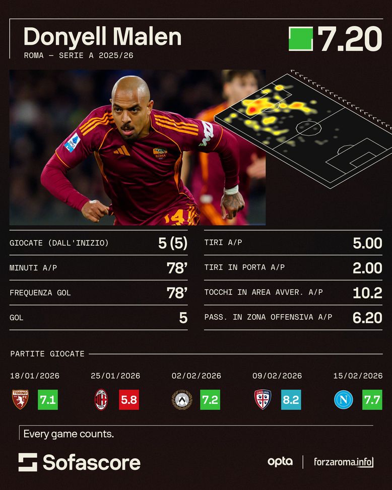 Roma, questo Malen ti fa stare bene. E la Cremonese può essere la vittima perfetta- immagine 2