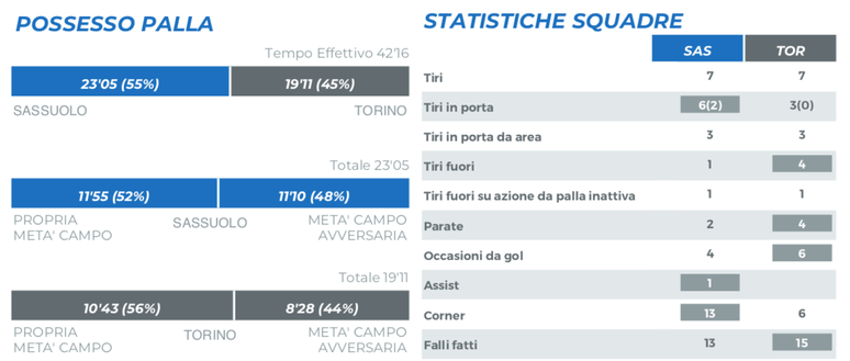 Sassuolo-Torino 2-1, le statistiche: i granata pagano la poca precisione- immagine 3