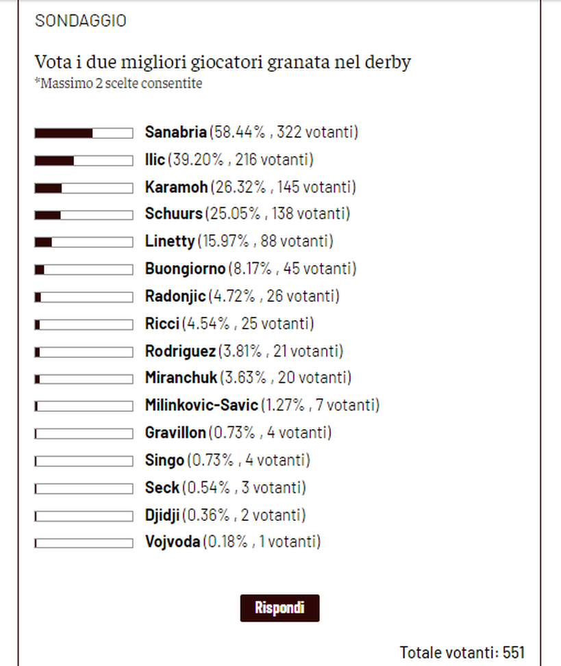 Toro News Award 2022/23: Sanabria il migliore contro la Juventus. Segue Ilic- immagine 2