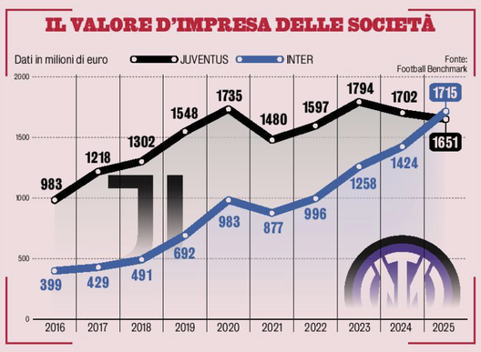 Inter, rimonta e sorpasso. 10 anni fa la Juve valeva il triplo: “Forbice destinata ad ampliarsi”- immagine 3