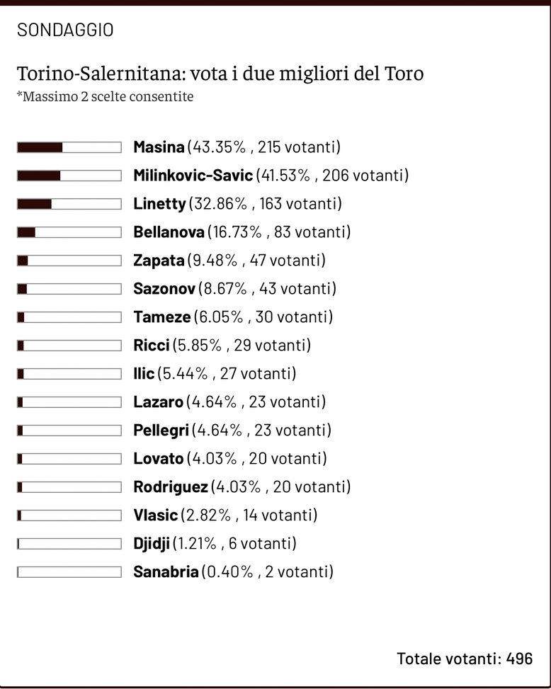 Toro News Award 2023-24: Masina MVP al suo esordio, segue Milinkovic-Savic- immagine 2