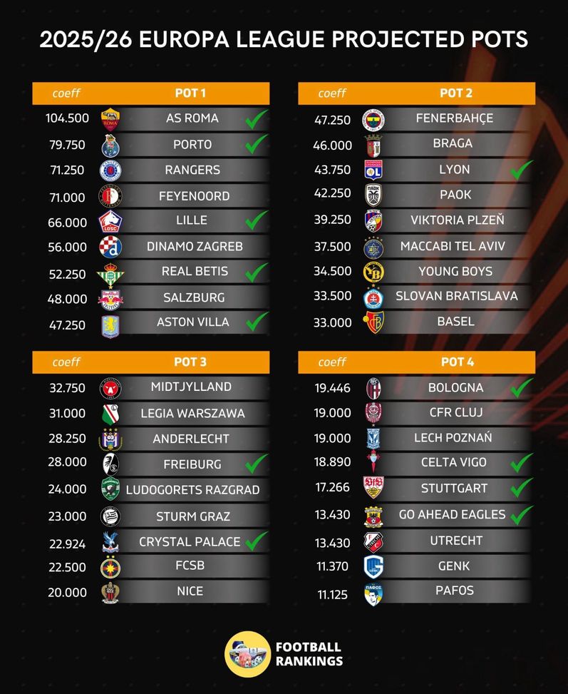 Roma qualificata in Europa League: date del sorteggio e possibili avversarie- immagine 2