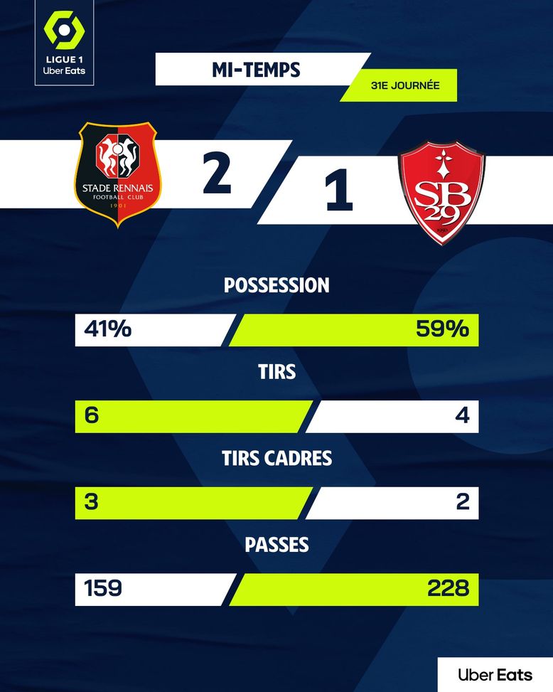 Brest, vittoria storica al 97esimo: Rennes ko nel derby ed Europa matematica- immagine 3