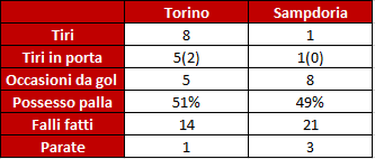 Statistiche Torino-Sampdoria