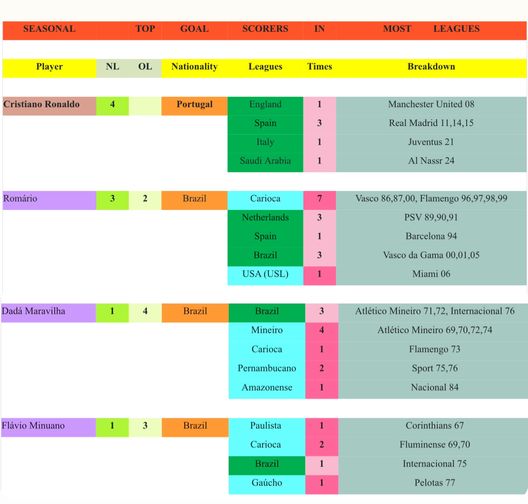 Il derby dei record, Romário ha fatto meglio di Cristiano Ronaldo…- immagine 3