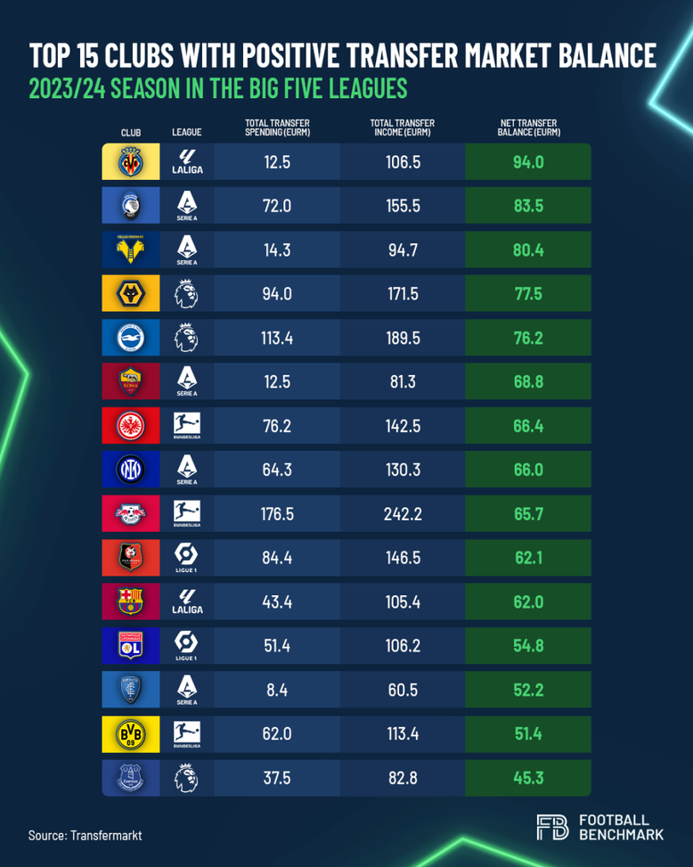 Football Benchmark – Inter, seconda stella con terzo fatturato in A e +66 mln dal mercato- immagine 3